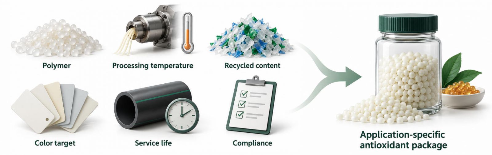 Virgin polymer → first-life oxidation → recycling → repeated melt processing → depleted antioxidant package → re-stabilization.