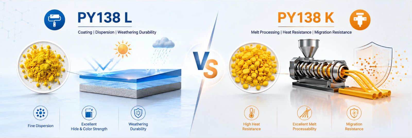 PY138 L: coating dispersion/weathering vs PY138 K: melt processing/heat/migration
