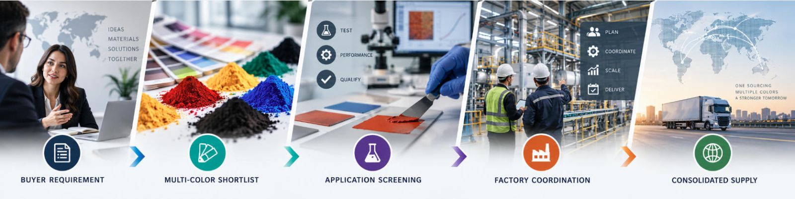 Buyer requirement → multi-color shortlist → application screening → factory coordination → consolidated supply. No invented factory or product packaging.