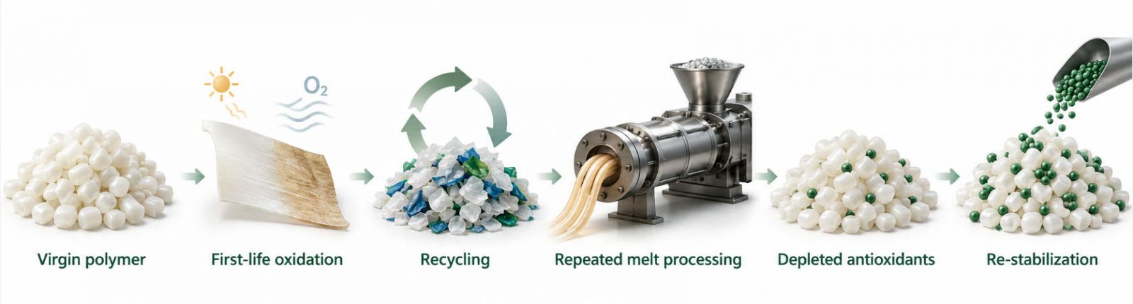 Polymer + processing temperature + recycled content + color target + service life + compliance → application-specific antioxidant package.