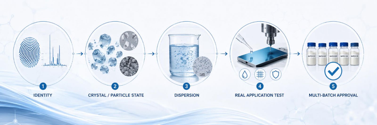 Identity → crystal/particle state → dispersion → real application test → multi-batch approval